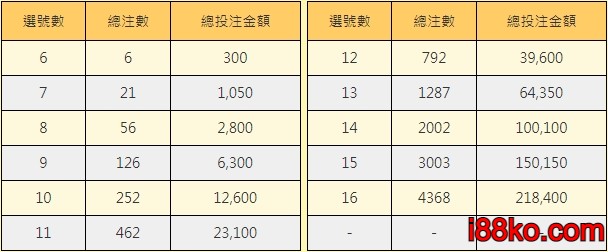 台灣彩券今彩539系統組合所產生的總注數和總投注金額(圖/台灣彩券官網)