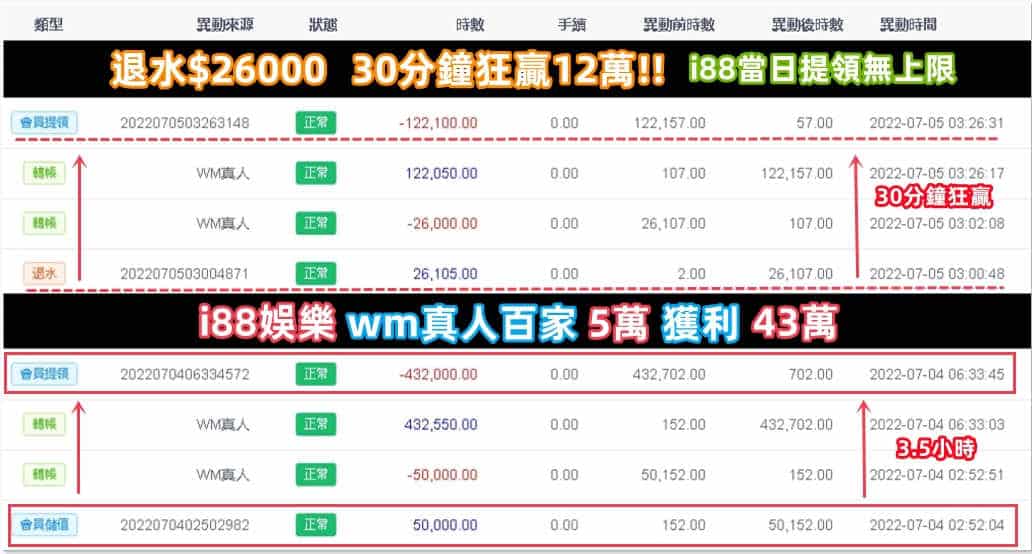 I88娛樂城百家樂超好贏!30分鐘狂賺12萬，3.5小時再翻倍賺!