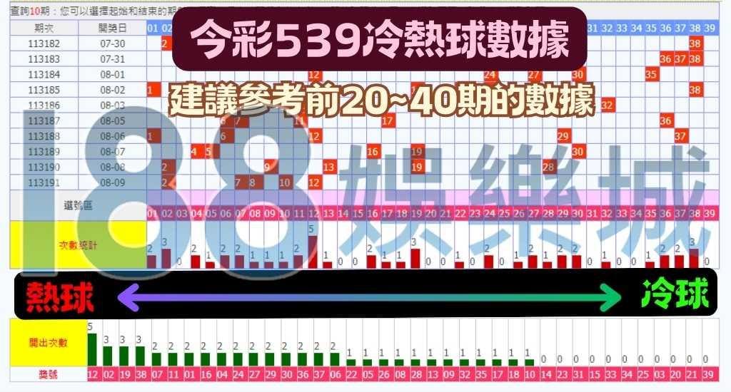 今彩539冷熱球數據