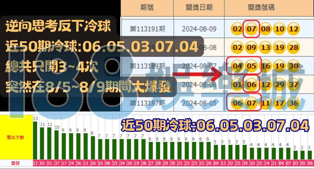 今彩539冷熱球數據